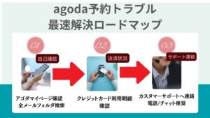 アゴダの予約確認トラブルを解決するための3つのステップを示すフロー図。自己確認、決済状況確認、サポート連絡の順に進むことで問題が解決できることを示している。
