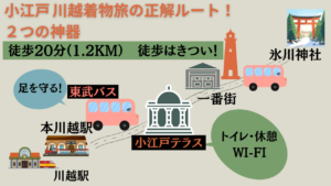 川越観光マップの概念図。駅、一番街、氷川神社の位置関係と、東武バスおよびりそなコエドテラスの活用イメージ。