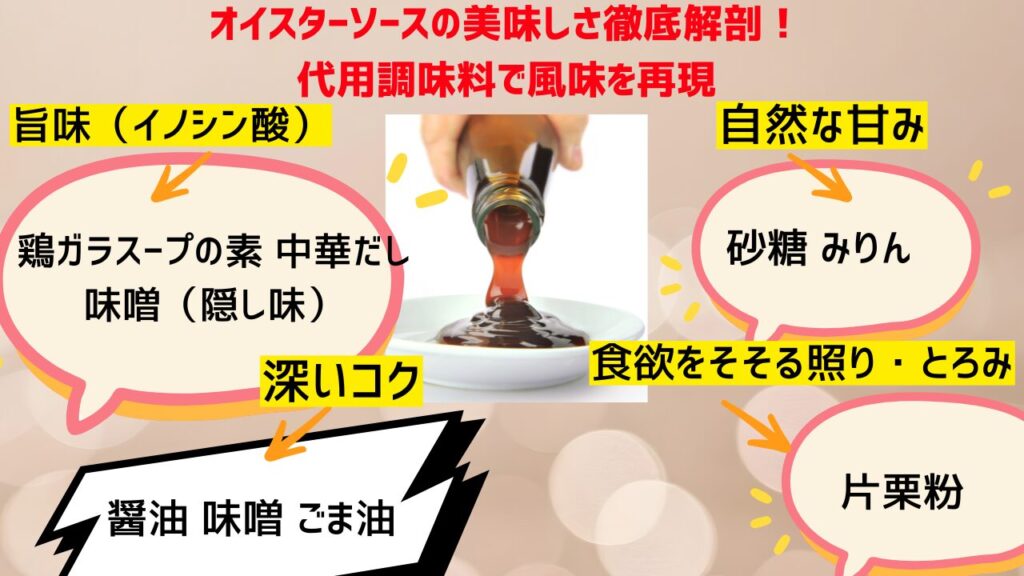 オイスターソースの風味要素（旨味、コク、甘み、照り）と、それぞれを再現するために使える醤油、砂糖、鶏ガラスープの素、片栗粉、味噌などの代用調味料を示した図解。