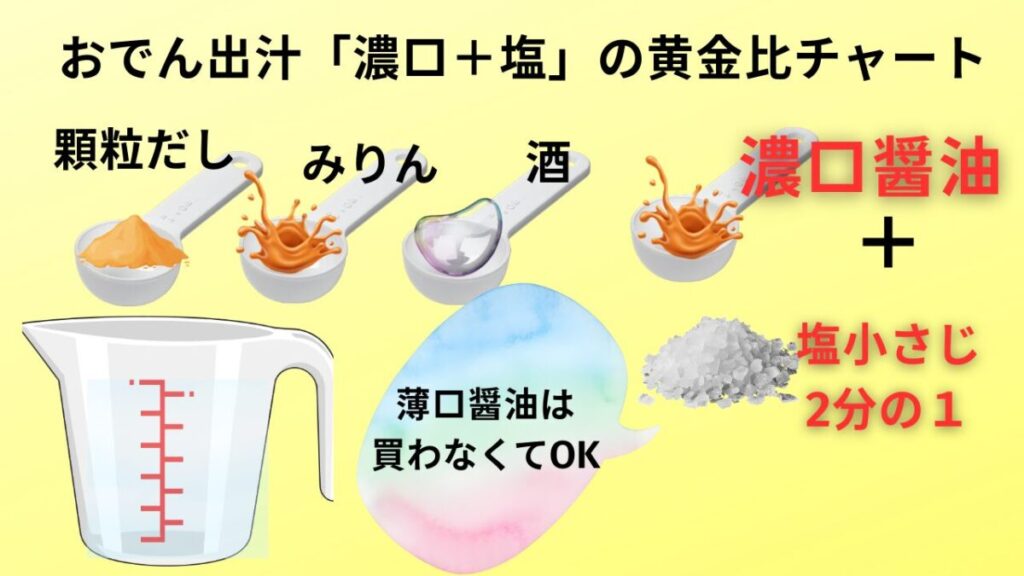 水1リットルに対するおでん出汁の調味料黄金比。顆粒だし大さじ1、みりん大さじ1、酒大さじ1、濃口醤油大さじ1、塩小さじ1/2。