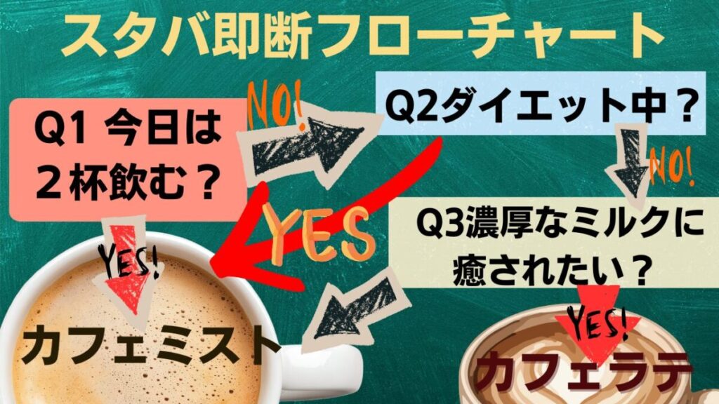 スターバックス、カフェミストかカフェラテかどっちなのか悩んだら試せるフローチャート